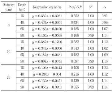 Table  5  Relationship  between  load  size  and  soil  pressure  increment,    values Distance (cm) Depth(cm) Regression equation ∆∆  R 2   0 15      0.552 1.00 0.9140    0.4341.000.98 65      0.185 1.00 1