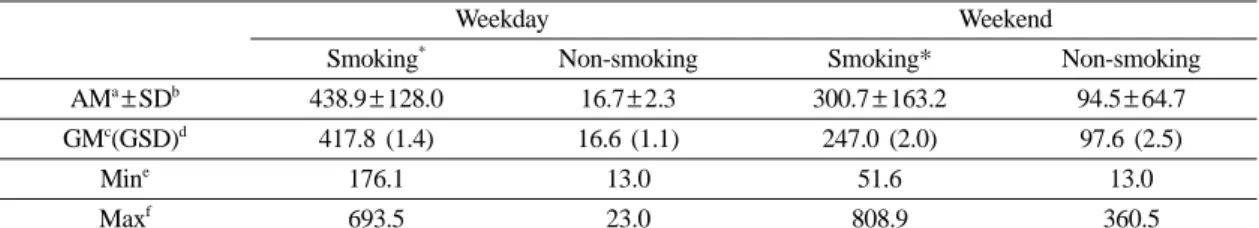 Table 1. PM 2.5  concentrations (unit : µg/m 3 ) in smoking and non-smoking nightclubs during weekday and weekend