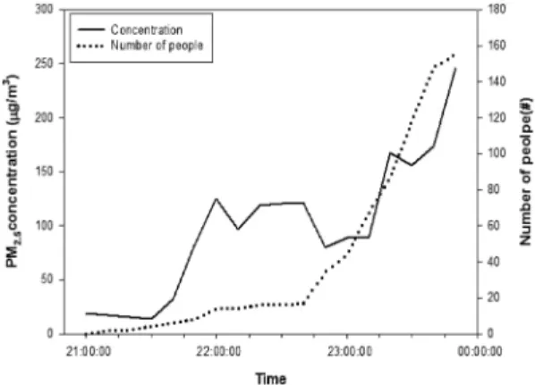Fig. 2. Temporal profiles of PM 2.5  concentration and the number of people in non-smoking nightclub during weekend.