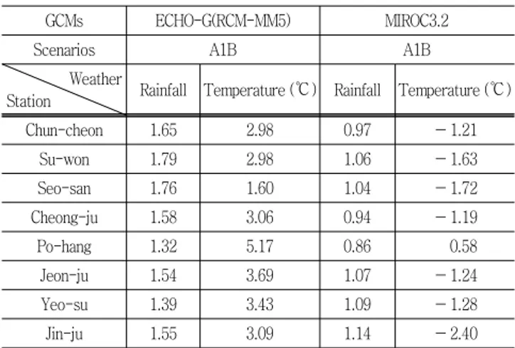 Table  2  The  correction  of  temperature  and  rainfall  climate  change  scenarios  in  8  regions  during  forecast  (1971～2000)  weather  data
