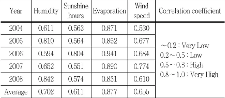 Table  3  Correlation  between  simulated  and  observed  data Year Humidity Sunshine