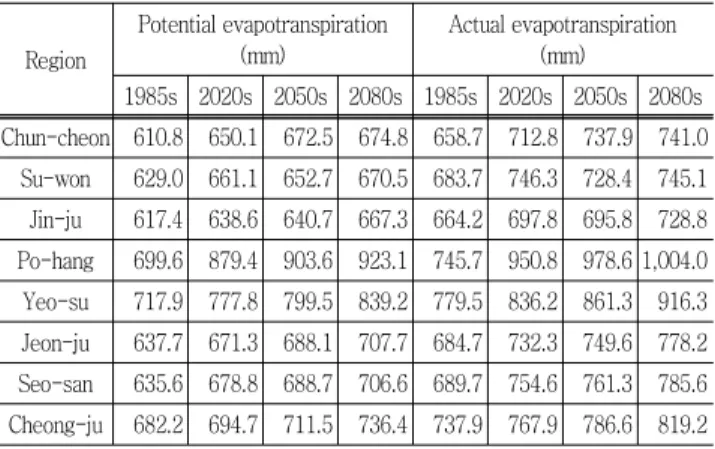 Table  4  Regional  analysis  of  potential  evapotranspiration  and  actual  evapotranspiration