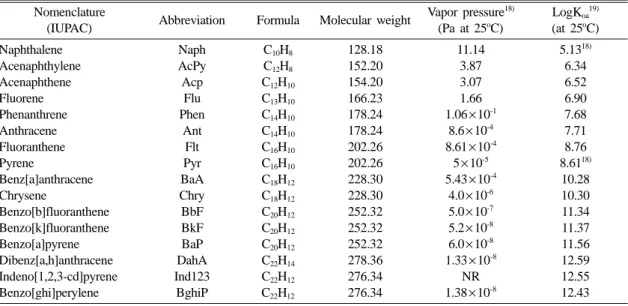 Table 1. Nomenclatures and physicochemical properties of 16 PAHs analyzed in this study Nomenclature