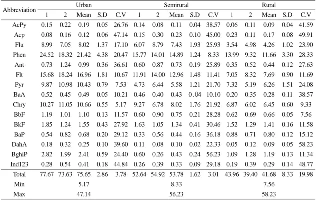 Fig. 2. Histogram of PAHs concentrations in pine needles at three sampling sites.