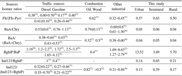 Fig. 3. Histogram of calculated PAHs concentrations in ambient air using Log(C p /C a )-LogK oa  equations at three sampling sites.