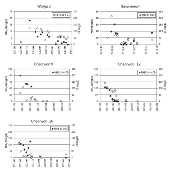 Fig. 1. water quality distribution of leachate survey tube-well.