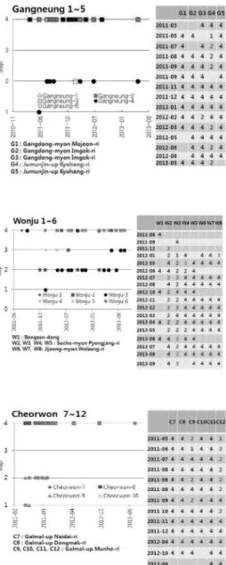 Fig. 2. Evaluation of safety phase on leachate at the survey tube-well.