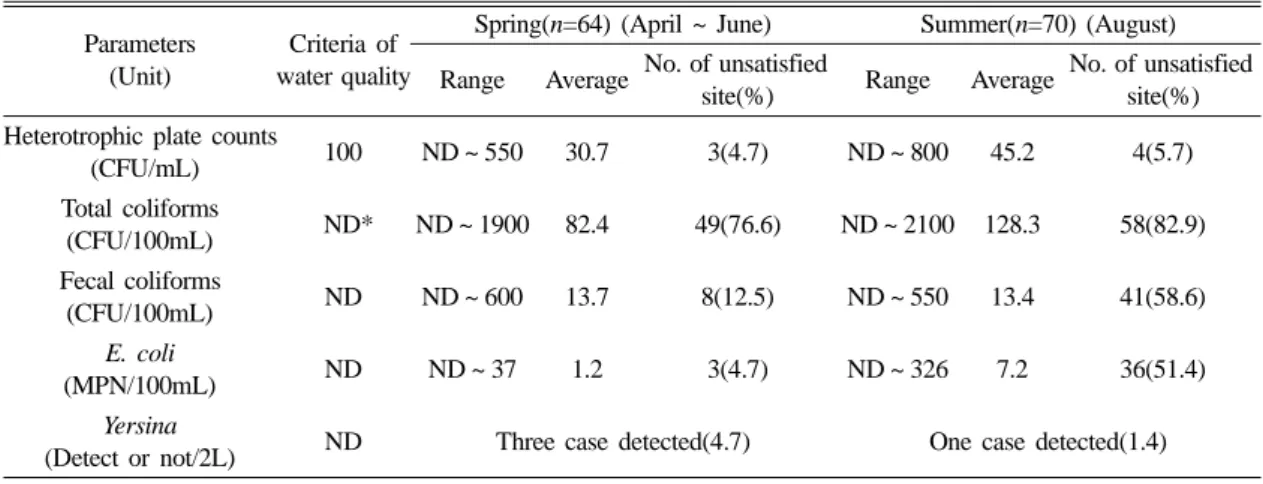 Table 2. Frequency number for indicator bacterial counts in drinking spring water at spring and summer season 