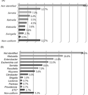 Fig. 1. Genus identification of total coliforms in DSW samples using 16S rRNA  sequence at (A)spring season(n=110) and (B)summer season(n=301).