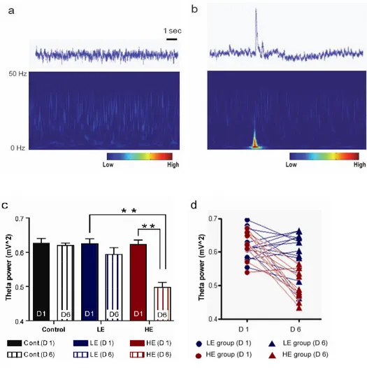 Figure 8.    Theta power in electroencephalograms after exposure to repetitive  restraint stress