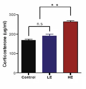 Figure  10.  Corticosterone  blood  concentrations  after  exposure  to  repetitive  restraint  stress