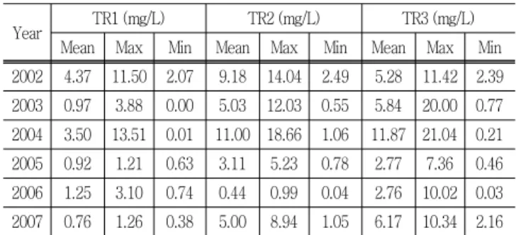 Table  4  Model  calibration  statistics  for  T-N  during  the  calibration  period  and  validation  period Plot 　Statistics 2002-2004 (Calibration Period) 2005-2007 (Validation Period) 2002-2007 (Total Period) TR1