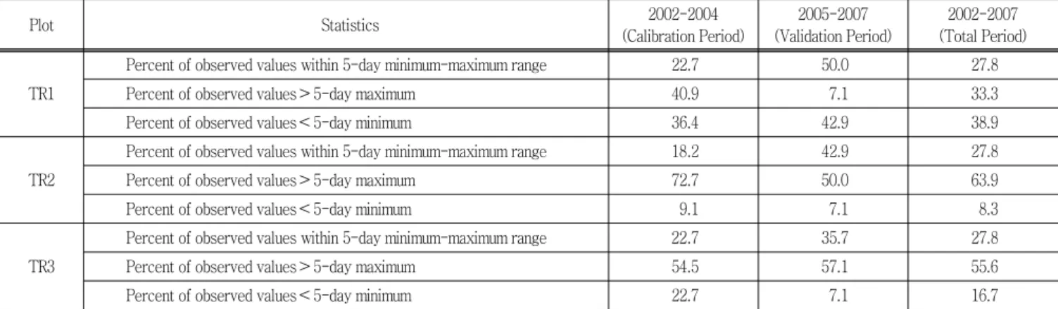 Table  5  Model  calibration  statistics  for  T-P  during  the  calibration  period  and  validation  period Plot 　Statistics 2002-2004 (Calibration Period) 2005-2007 (Validation Period) 2002-2007 (Total Period) TR1