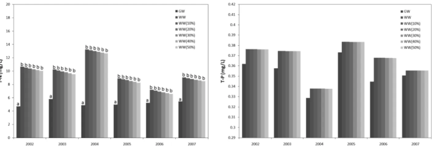 Fig.  4  Comparison  of  irrigation  load  and  drainage  load  for  wastewater  irrigated  paddy  fields  (T-N  (left),  T-P  (right))     