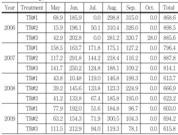 Table  1  Physical  and  chemical  properties  of  the  soil  in  the  experimental  plots  (adopted  from  Jang,  2009)