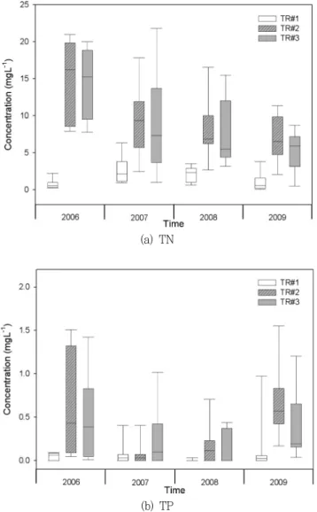 Table  3  Summary  of  cropping  practices  and  basal  fertilizer  amount  at  the  experimental  plots  between  2006  and  2009
