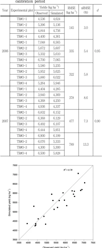 Table  5  Comparison  of  observed  and  simulated  yields  for  calibration  period