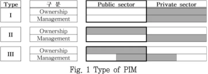 Fig.  1  Type  of  PIM