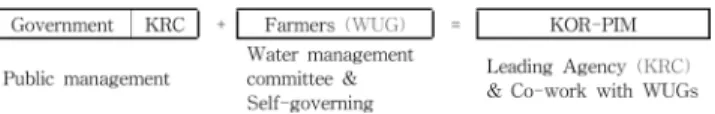 Table  3  Status  of  PIM  after  2000 All  aspects All  levels PlanningDesign Construction O&amp;MDecision, OperationMonitoring,  Feedback Labor Financing(cost)  Primary  Secondary  Tertiary  △ △ ◯ ➡ △ △ ➡ × △ ➡ ×