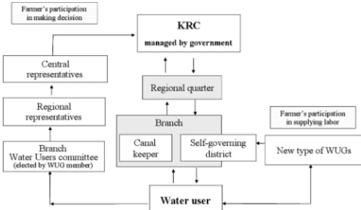 Fig.  4  The  proposed  PIM  in  future  in  KOREA 를  위하여  유명무실화된  용수관리회를  농업인이  자치적으로  운 영할  수  있도록  Fig