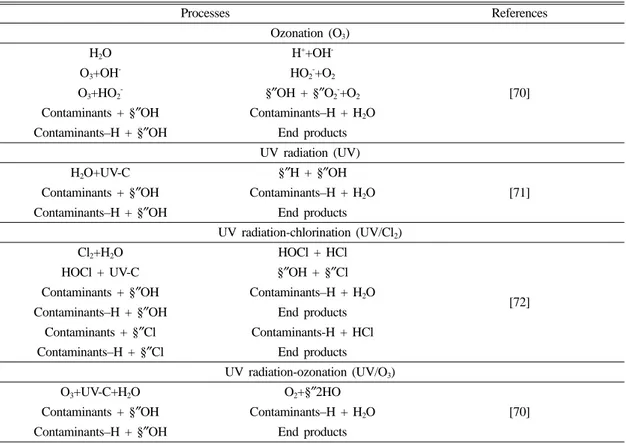 Table 8. Removal mechanisms of O 3 , UV, UV/Cl 2 , and UV/O 3  process for micropollutants removals
