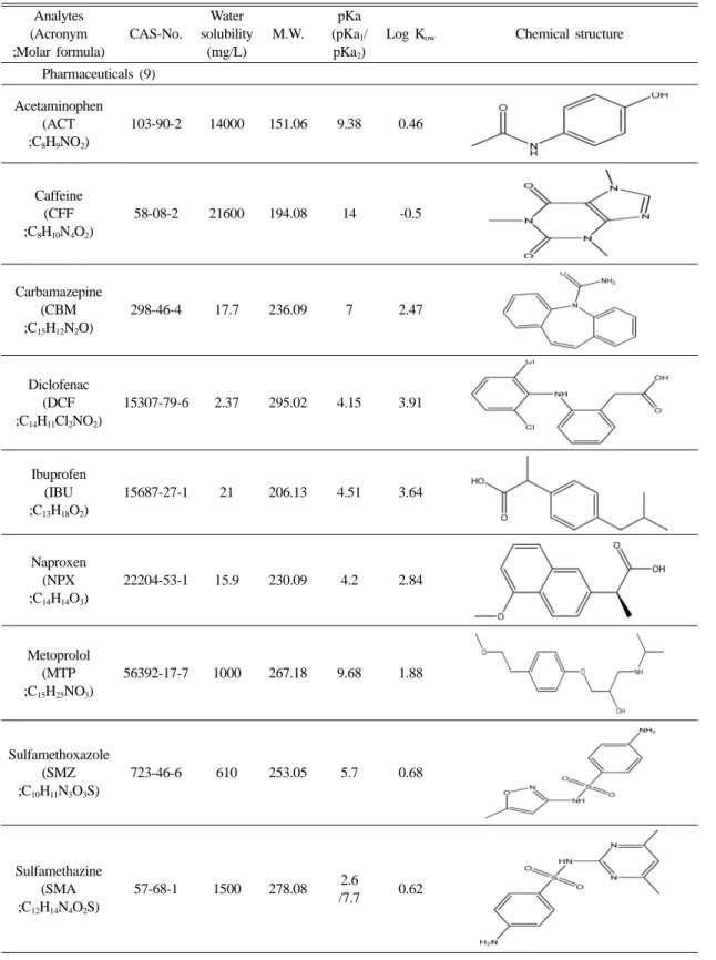 Table 3. Chemical properties of the target micropollutants 24) Analytes (Acronym ;Molar formula) CAS-No