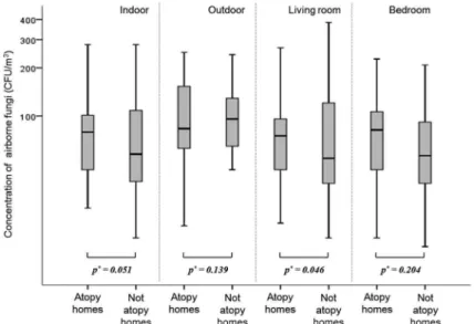 Fig. 1. Boxplots of the airborne fungi concentrations in atopy homes and not. Each boxplot indicates an interquartile range (IQR) with median, upper and lower whiskers; upper and lower boundaries (3 rd  quartile / 1 st  quartile ± 1.5 IQR).
