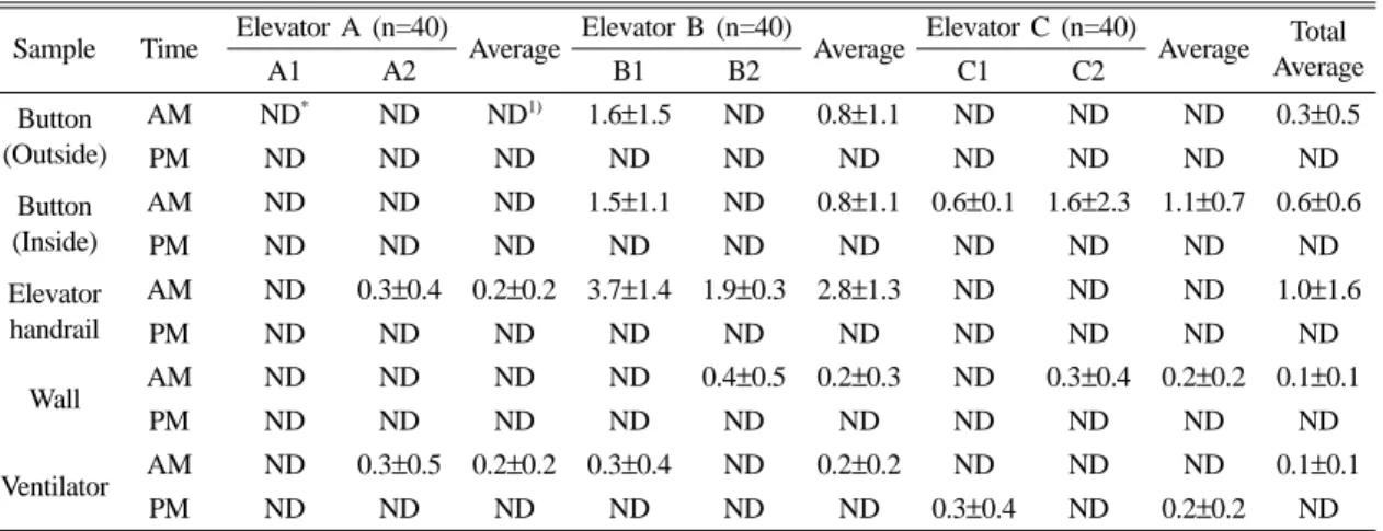 Table 3. Microbial population of Fungi in samples collected from elevator at apartments.