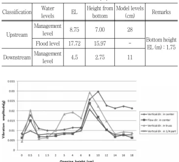Fig.  1  Vibration  amplitude  due  to  opening  height  at  upstream  level  28  cm  and  downstream  level  11  cm