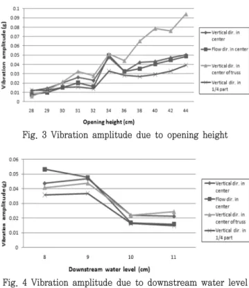Fig.  2  Vibration  amplitude  due  to  opening  height  at  upstream  level  30  cm  and  downstream  level  11  cm