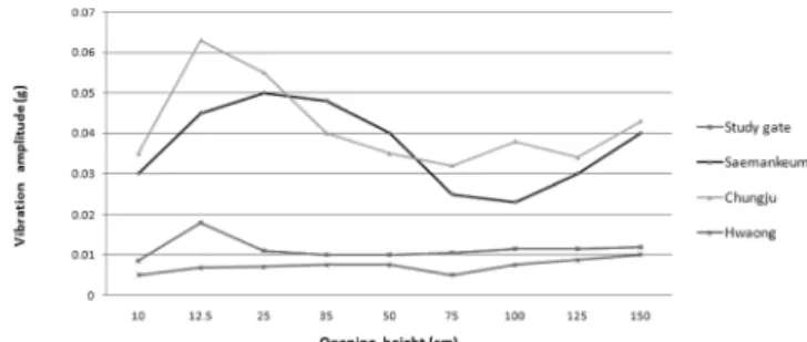 Fig.  5  Comparison  of  vibration  amplitude  of  each  gate al.,  2005)이다.  Fig.  5에서  본  연구  수문의  진동은  화옹지구  배수갑문의  진 동과  거의  유사하게  작은  진동이  발생하고  있으나,  12.5  cm  부 근에서  약간의  부압에  의한  진동이  크게  발생함을  볼  수  있다
