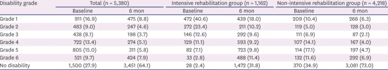 Table 2.  Change of disability grade from baseline to 6 months after stroke onset