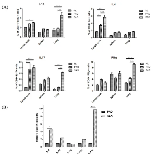 Figure 2. Results of flow cytometry analysis of CD4+ T cells and qRT-PCR of  mouse  models