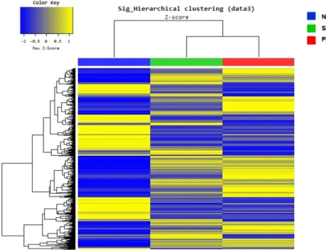 Figure  3.  Overview  of  microarray  data  analysis  using  human  NL,  SAD  and  PAD  skin