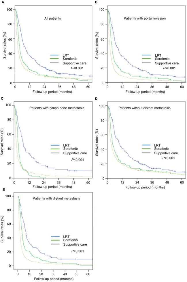 Figure 2 Overall survival according to treatment groups for all patients (A) and each subgroup of patients with portal invasion (B), lymph node metastasis (C), without 