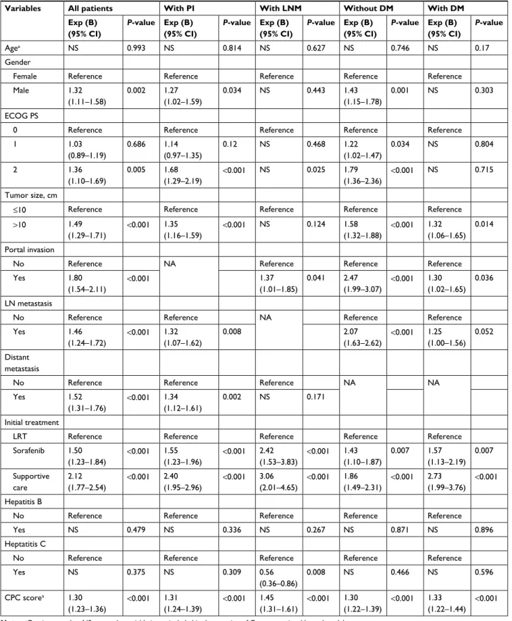 Table 3 Multivariable analysis related to survival for all patients and for subgroups of patients by various factors