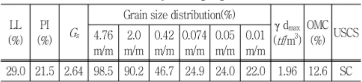 Table  1  Physical  properties.