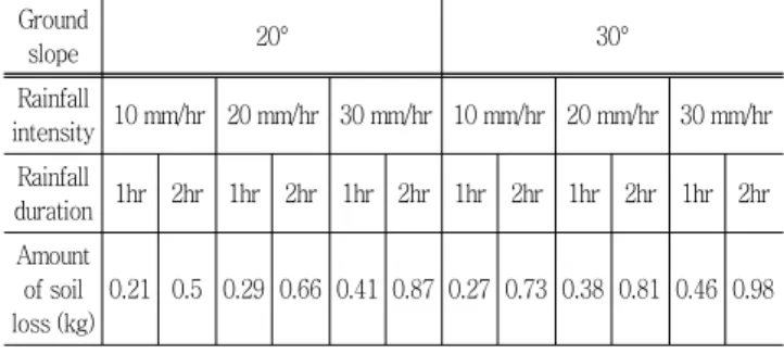Table  3  Amount  of  the  soil  loss  with  compaction  ratio  80  % Ground  slope 20° 30° Rainfall  intensity 10 mm/hr 20 mm/hr 30 mm/hr 10 mm/hr 20 mm/hr 30 mm/hr Rainfall  duration 1hr 2hr 1hr 2hr 1hr 2hr 1hr 2hr 1hr 2hr 1hr 2hr Amount  of soil  loss (