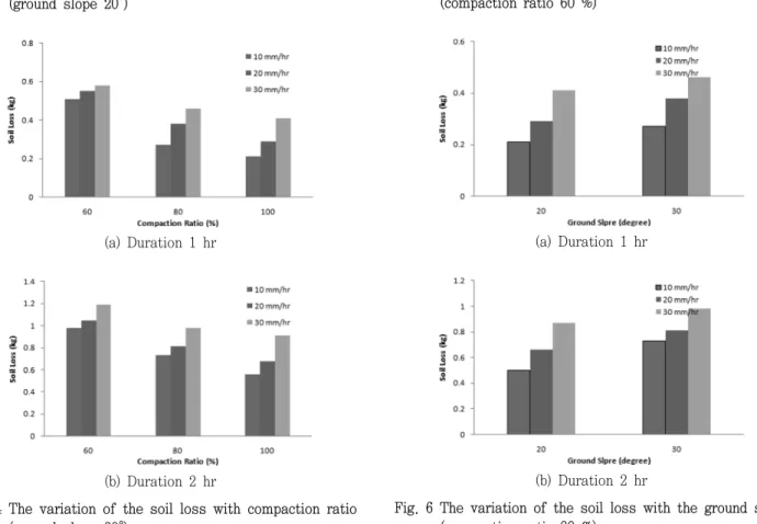 Fig.  6  The  variation  of  the  soil  loss  with  the  ground  slope  (compaction  ratio  80  %)