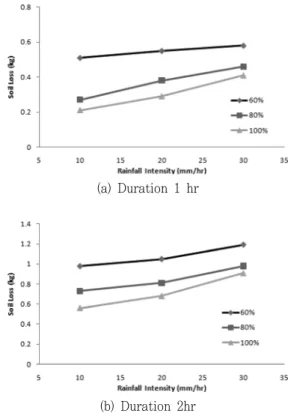 Fig.  9  The  variation  of  the  soil  loss  with  the  rainfall  intensity  (ground  slope  30°)