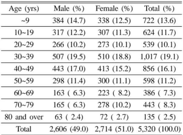 Table 1. Distribution of subjects according to gender and age
