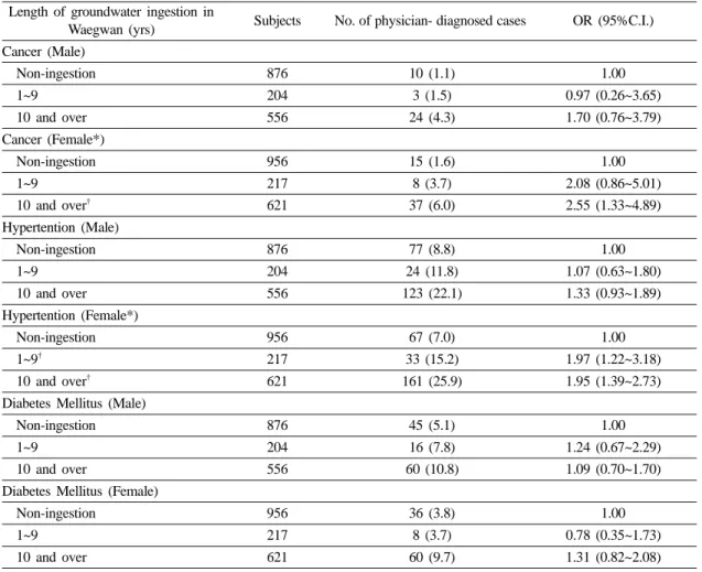 Table 4. The results of statistical analysis by Model 1 Length of groundwater ingestion in 