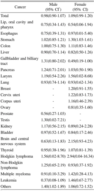 Table 2. Age standardized incidence ratio of Waegwan comparing with Gyeongbuk
