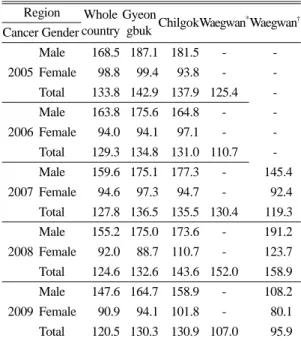 Table 4. Age standardized death rate of total cancer by area (per 10 5  persons)