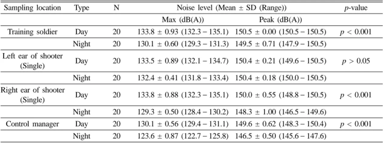 Table 2. Comparison of impulse noise exposure levels between daytime and nighttime by sampling locations