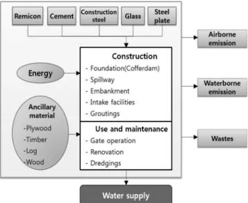 Fig.  1  Process  diagram  of  water  supply  by  type  1  facility
