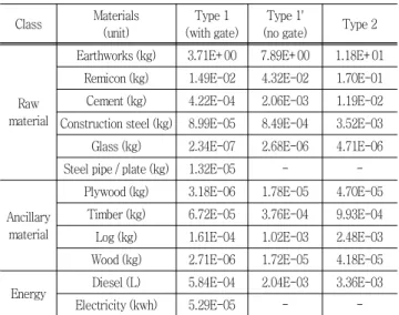 Table  3  Main  inputs  for  1m3  irrigation  water  supply Class Materials  (unit) Type 1 (with gate) Type 1'