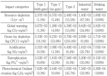 Table  6은  3가지  유형의  LCI  DB값을  환경성적표지제도에서  사용하는  상응인자  모형을  이용해  LCIA  특성화  결과  값으로  계 산한  후  비교한  수치이다