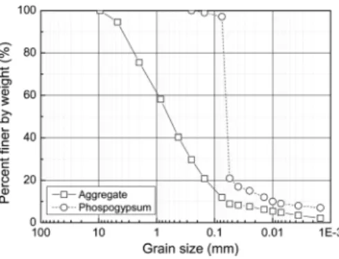 Fig.  1  Grain  size  distribution  curve