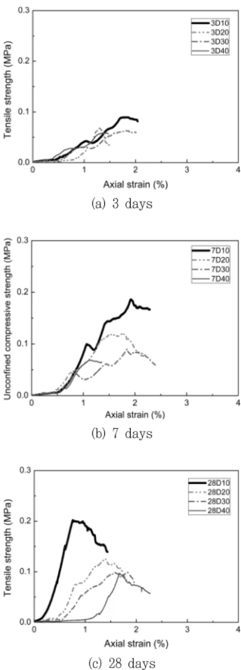 Fig.  2  Unconfined  compressive  strength  vs.  axial  strain